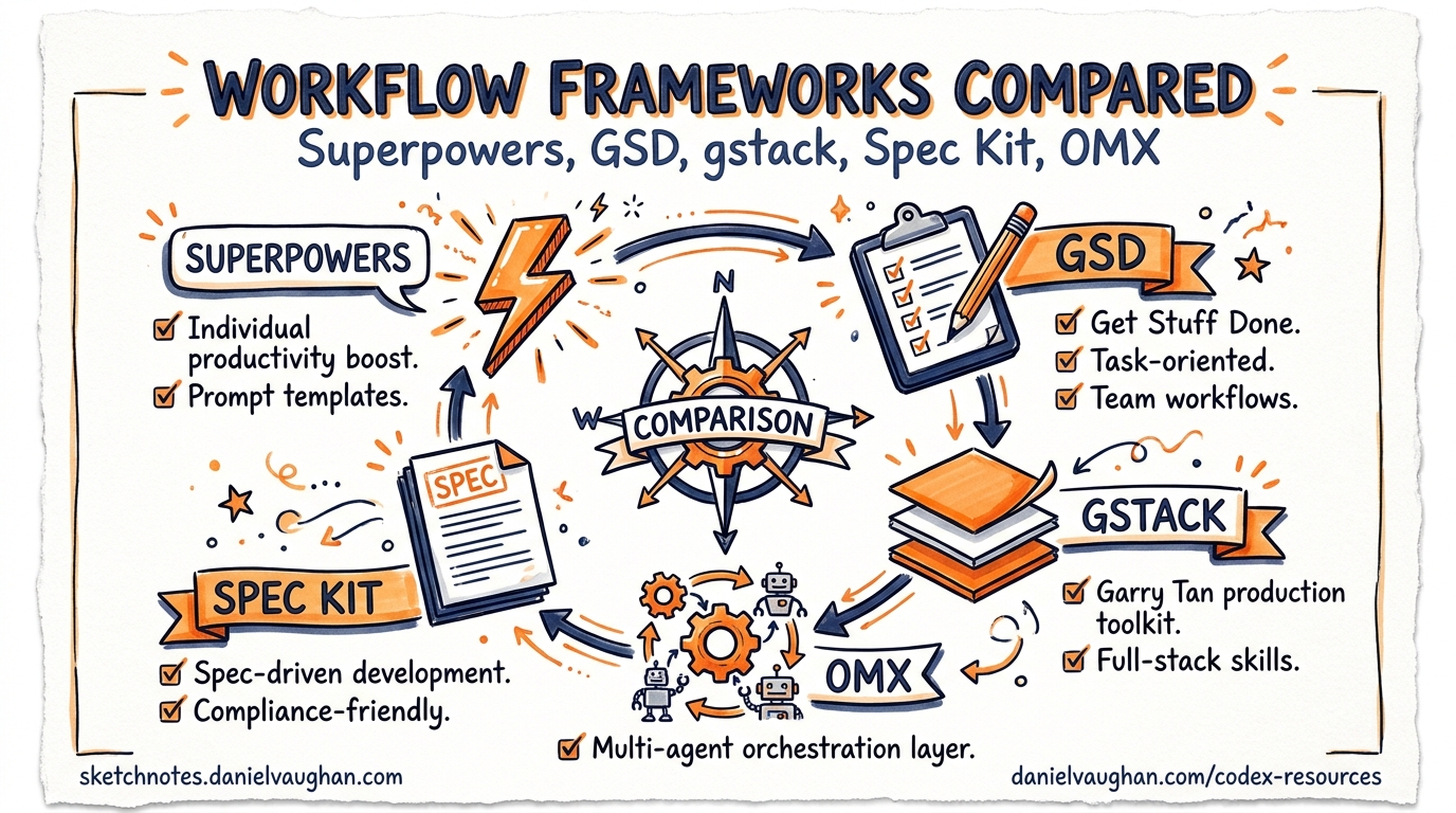 Sketchnote diagram for: Community Workflow Frameworks for Codex CLI: Superpowers, GSD, gstack, Spec Kit, OMX, and Compound Engineering Compared