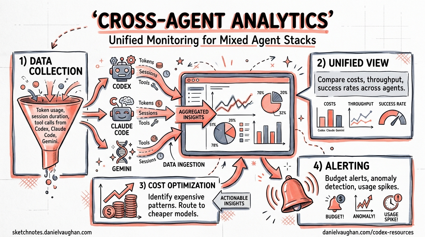 Sketchnote diagram for: Cross-Agent Usage Analytics: Unified Monitoring for Your Mixed Coding Agent Stack