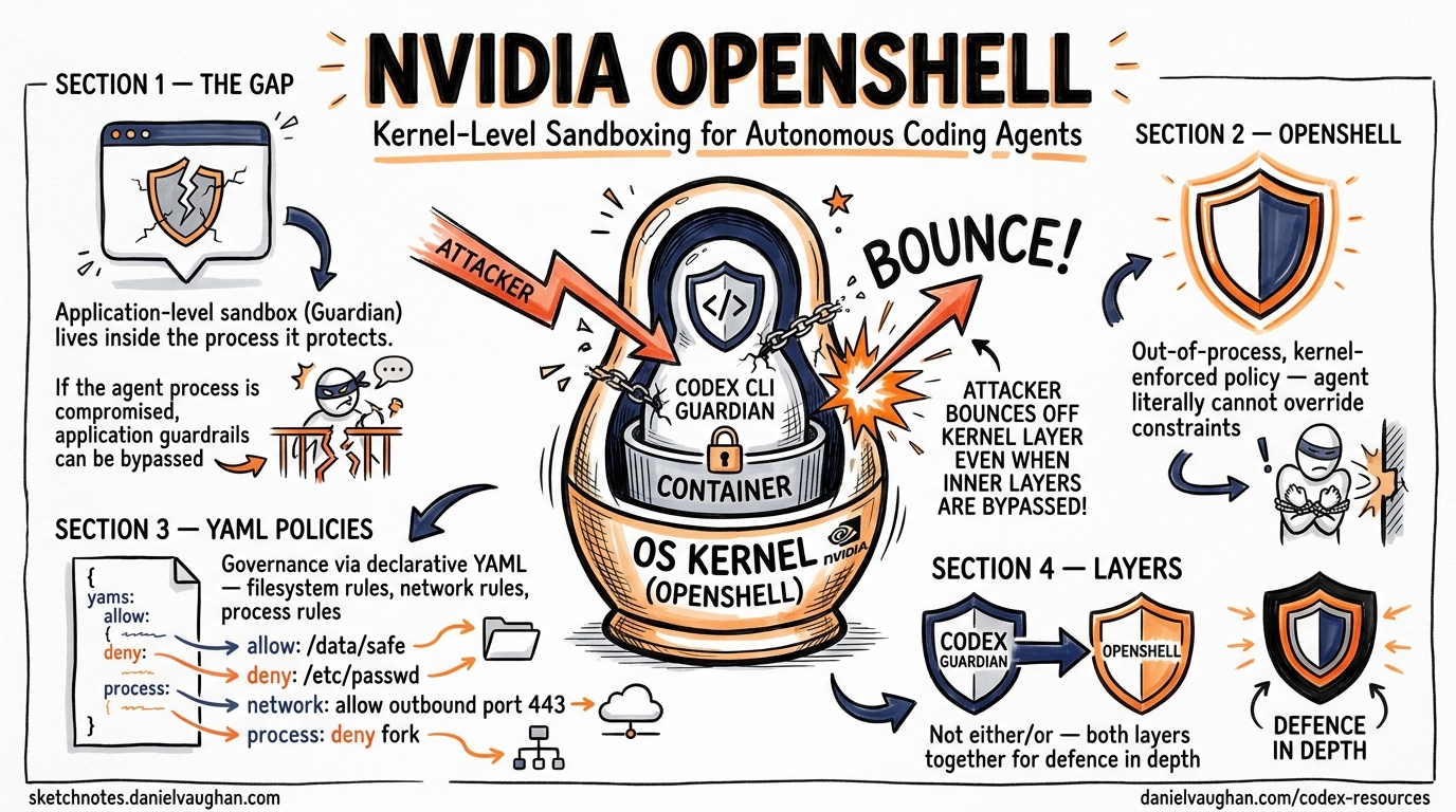 Sketchnote diagram for: NVIDIA OpenShell and Codex CLI: Kernel-Level Sandboxing for Autonomous Coding Agents