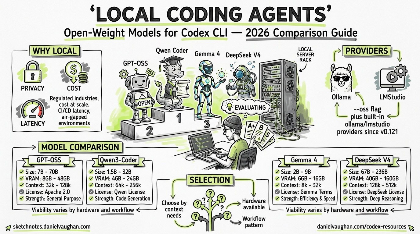 Sketchnote diagram for: Open-Weight Models for Codex CLI: Choosing the Right Local Coding Agent in 2026