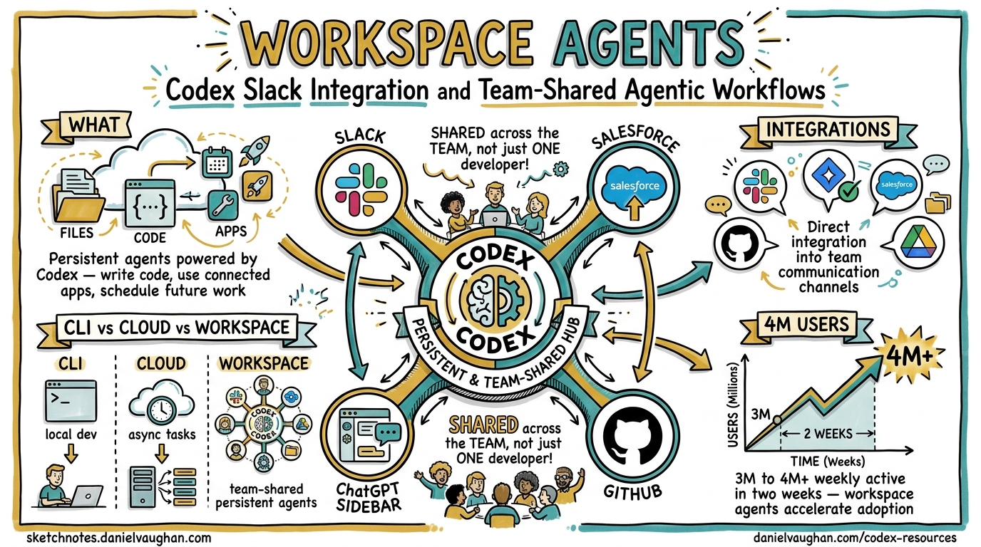 Sketchnote diagram for: Workspace Agents and Codex Slack Integration: From CLI Automations to Team-Shared Agentic Workflows
