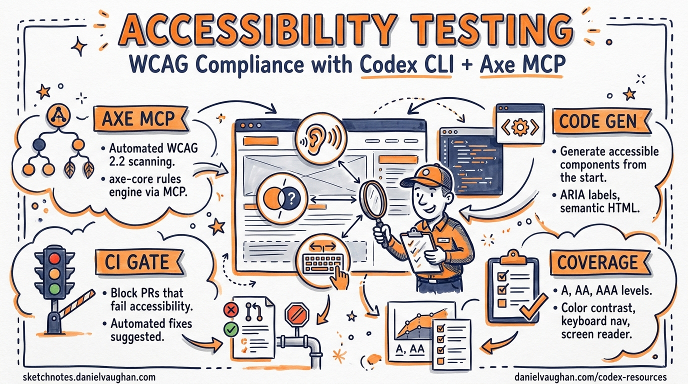 Sketchnote diagram for: Automated Accessibility Testing with Codex CLI: WCAG Compliance from Code Generation to CI Gate