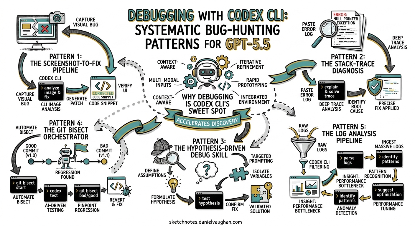 Sketchnote diagram for: Debugging with Codex CLI: Systematic Bug-Hunting Patterns for GPT-5.5