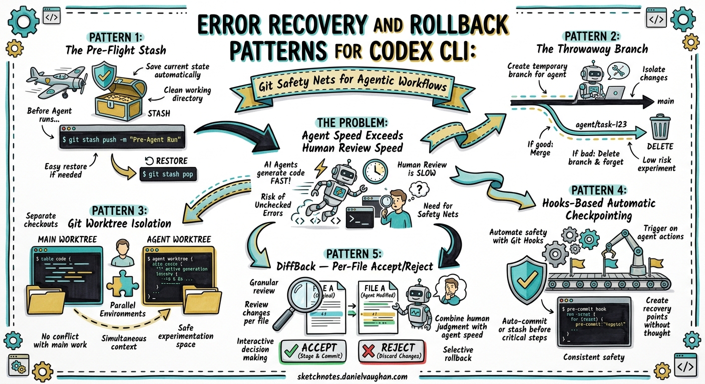 Sketchnote diagram for: Error Recovery and Rollback Patterns for Codex CLI: Git Safety Nets for Agentic Workflows