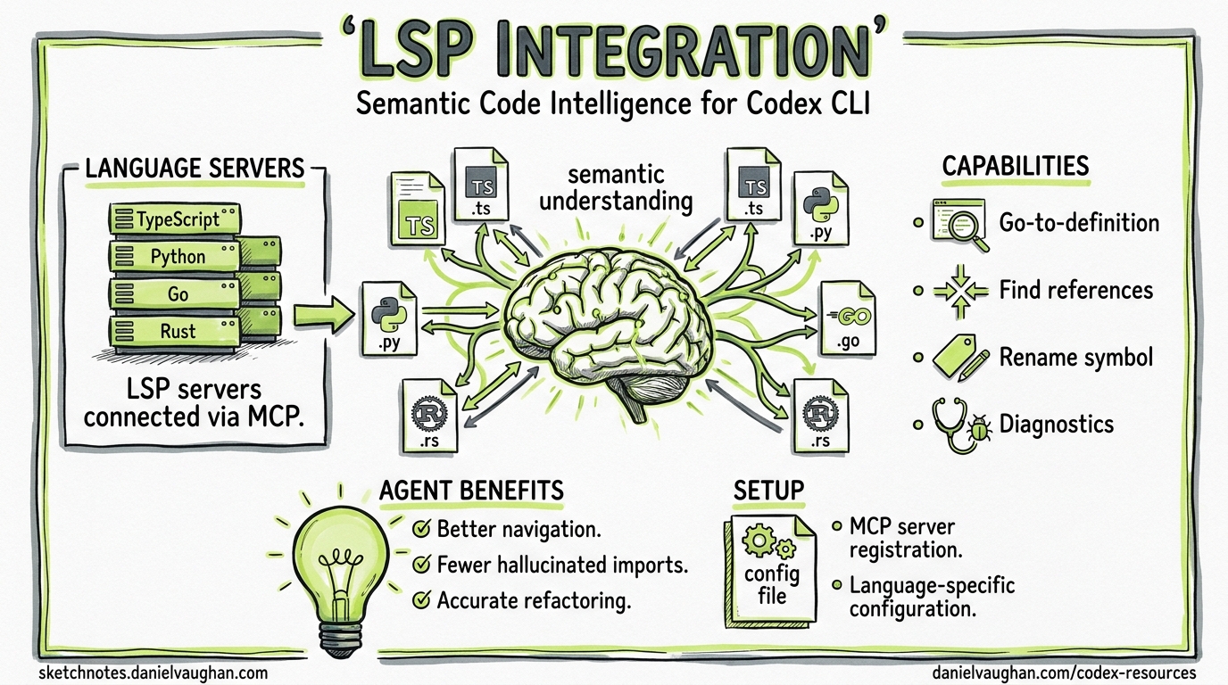 Sketchnote diagram for: LSP Integration for Codex CLI: Bridging the Semantic Code Intelligence Gap