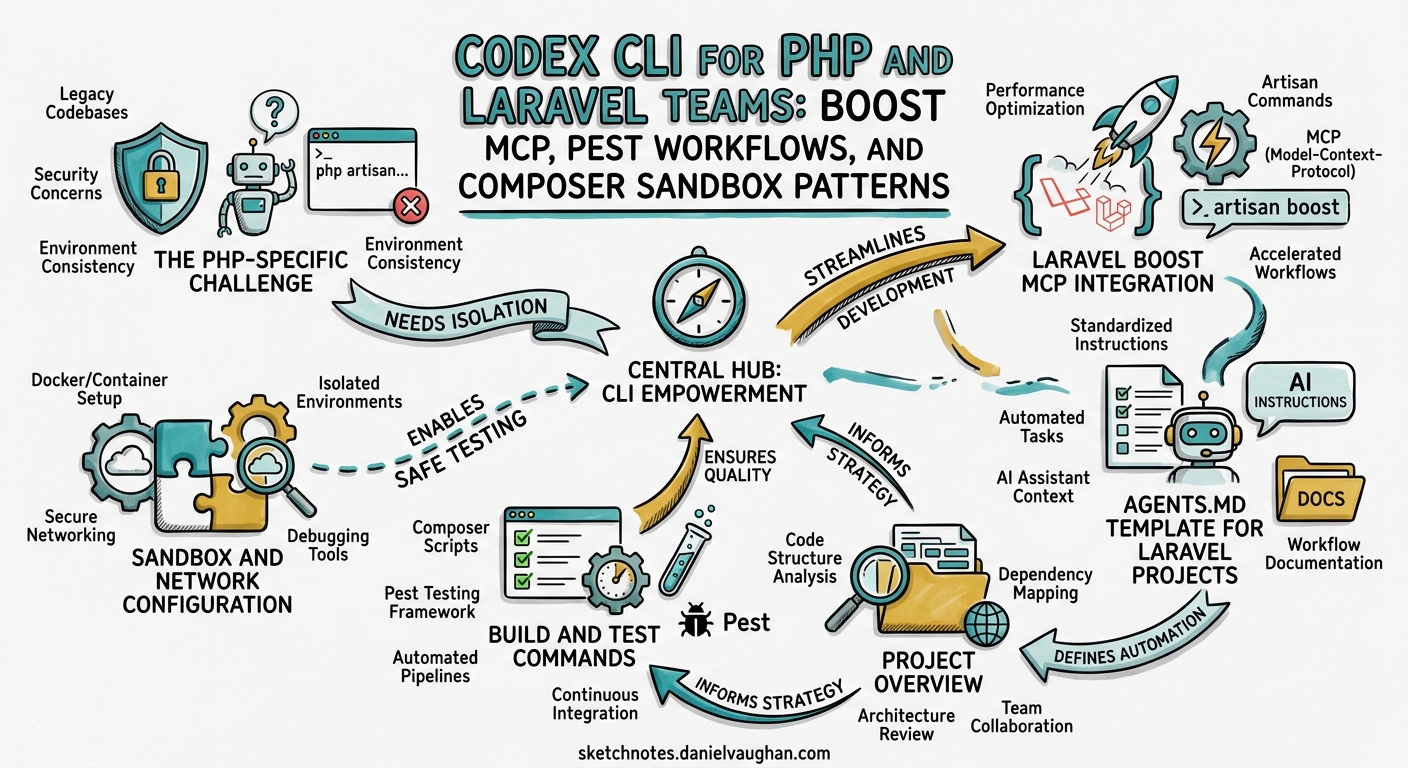 Sketchnote diagram for: Codex CLI for PHP and Laravel Teams: Boost MCP, Pest Workflows, and Composer Sandbox Patterns