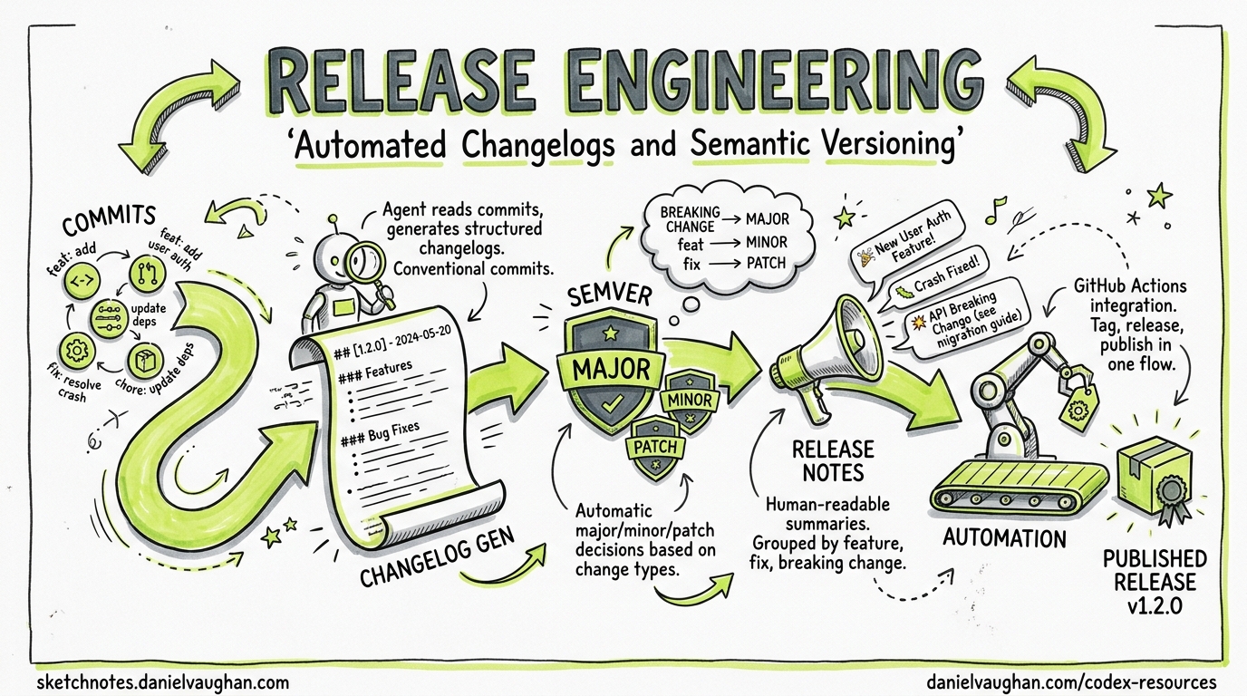 Sketchnote diagram for: Codex CLI for Release Engineering: Automated Changelogs, Semantic Versioning, and Release Note Generation