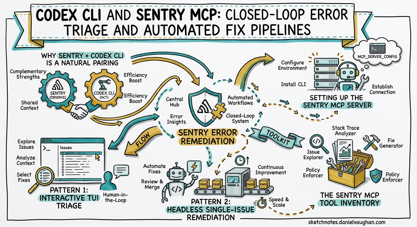 Sketchnote diagram for: Codex CLI and Sentry MCP: Closed-Loop Error Triage and Automated Fix Pipelines
