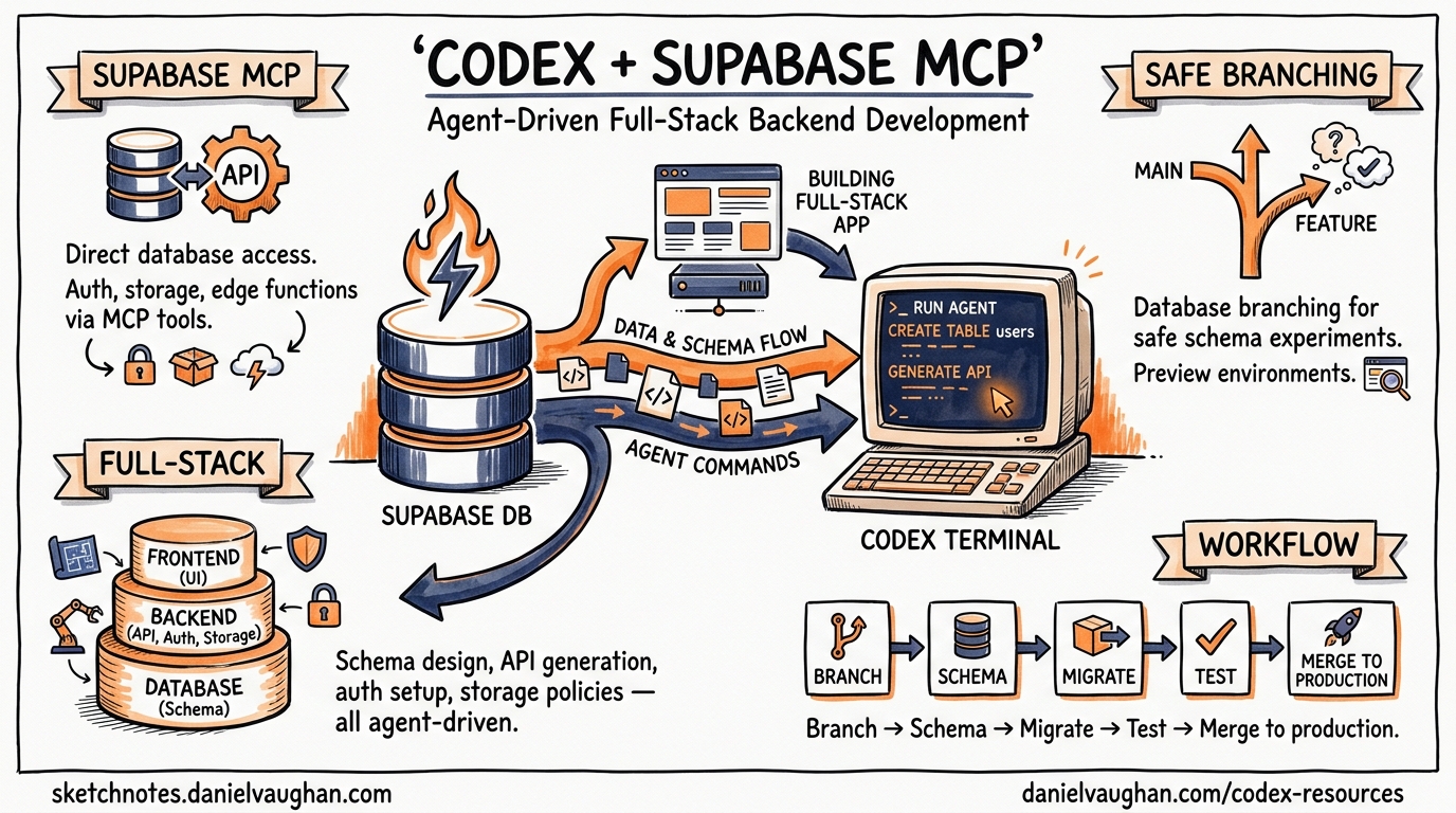 Sketchnote diagram for: Codex CLI and Supabase MCP: Agent-Driven Full-Stack Backend Development with Safe Database Branching