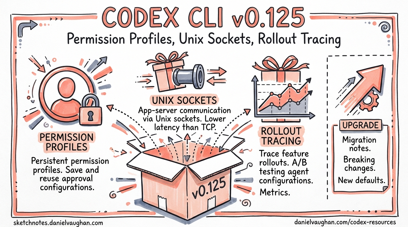 Sketchnote diagram for: Codex CLI v0.125: Permission Profile Persistence, App-Server Unix Sockets, and Rollout Tracing