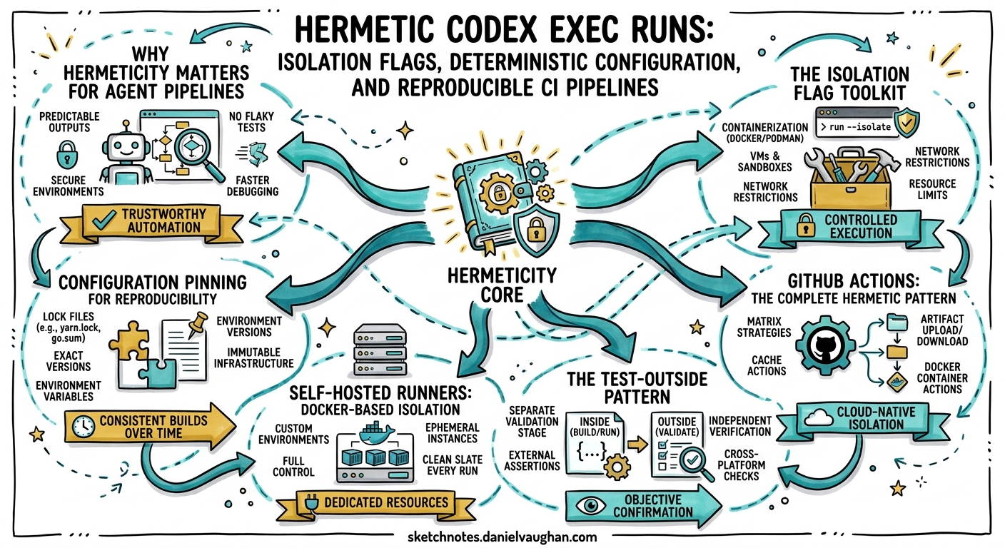 Sketchnote diagram for: Hermetic codex exec Runs: Isolation Flags, Deterministic Configuration, and Reproducible CI Pipelines