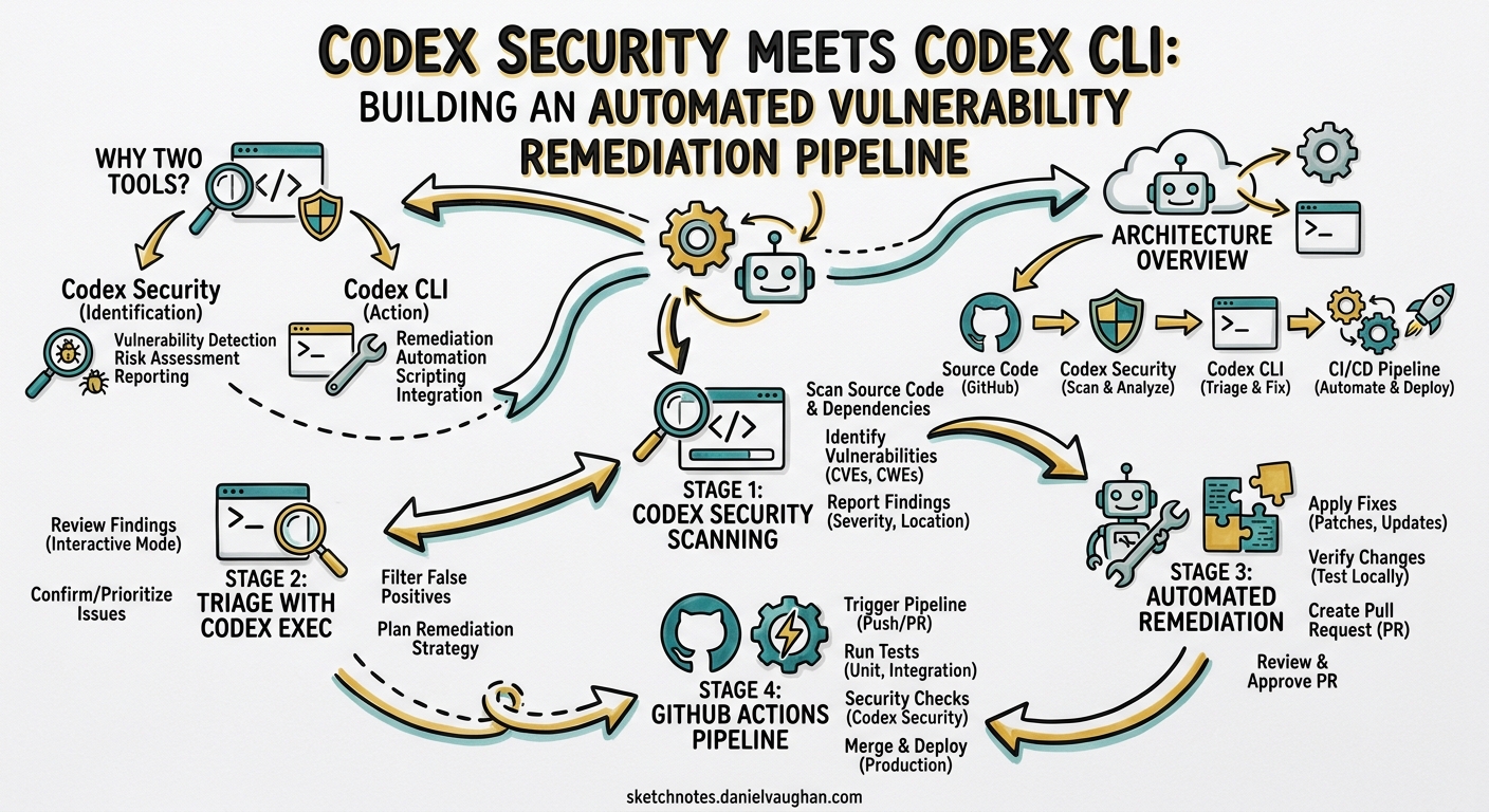 Sketchnote diagram for: Codex Security Meets Codex CLI: Building an Automated Vulnerability Remediation Pipeline