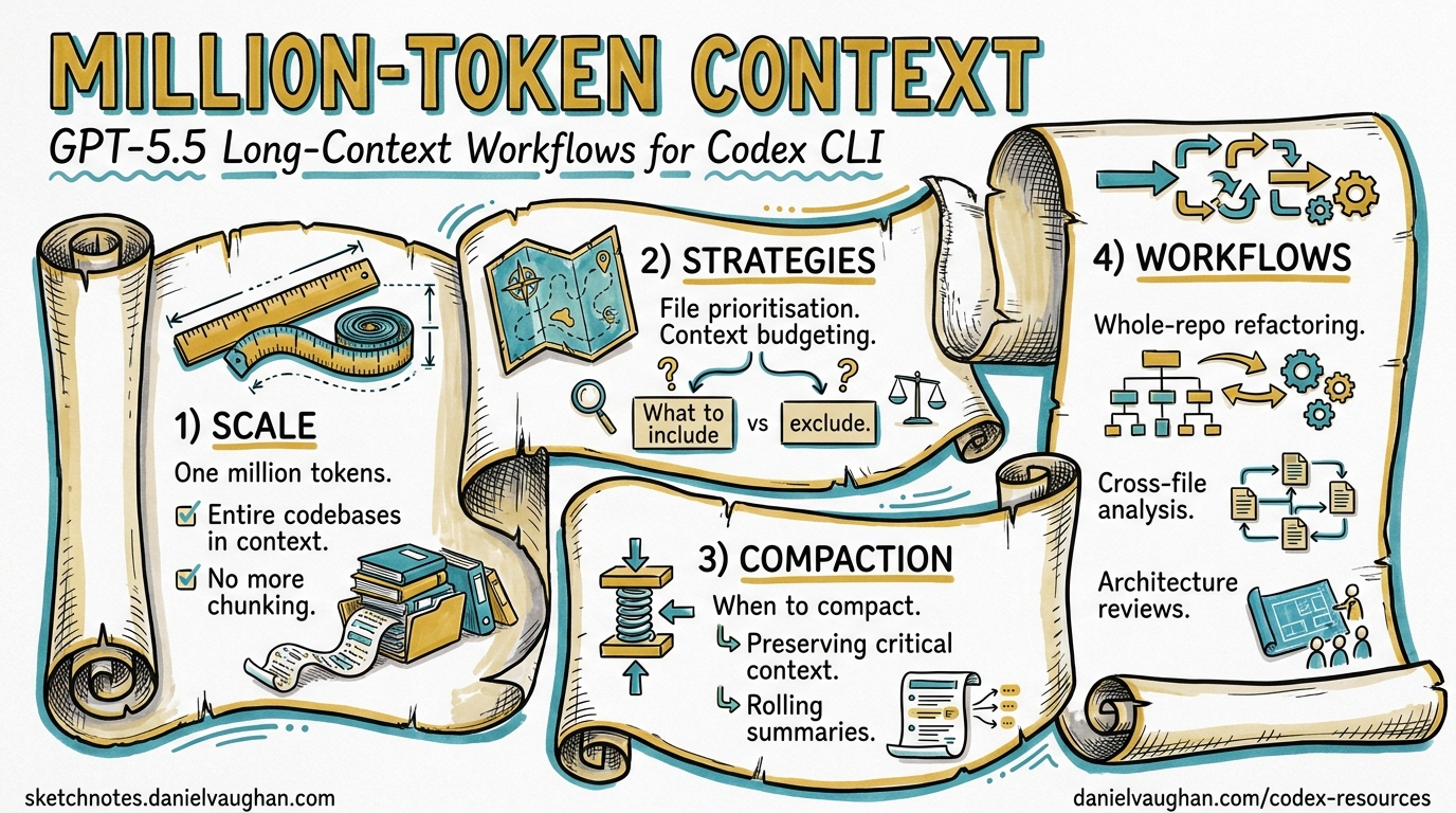 Sketchnote diagram for: GPT-5.5's Million-Token Context Window: Practical Strategies for Codex CLI Long-Context Workflows