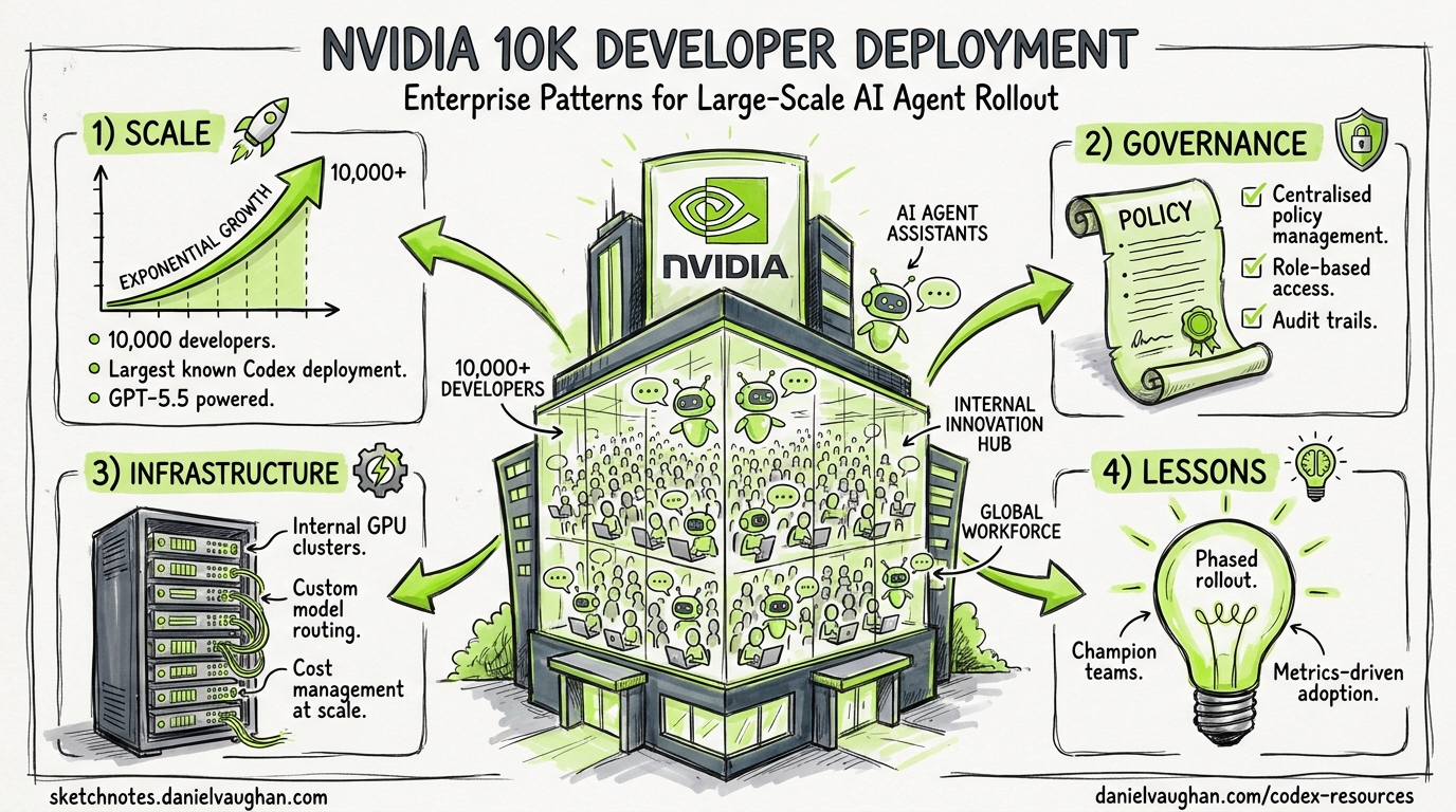 Sketchnote diagram for: NVIDIA's 10,000-Developer Codex Deployment: Enterprise Patterns for Large-Scale AI Agent Rollout
