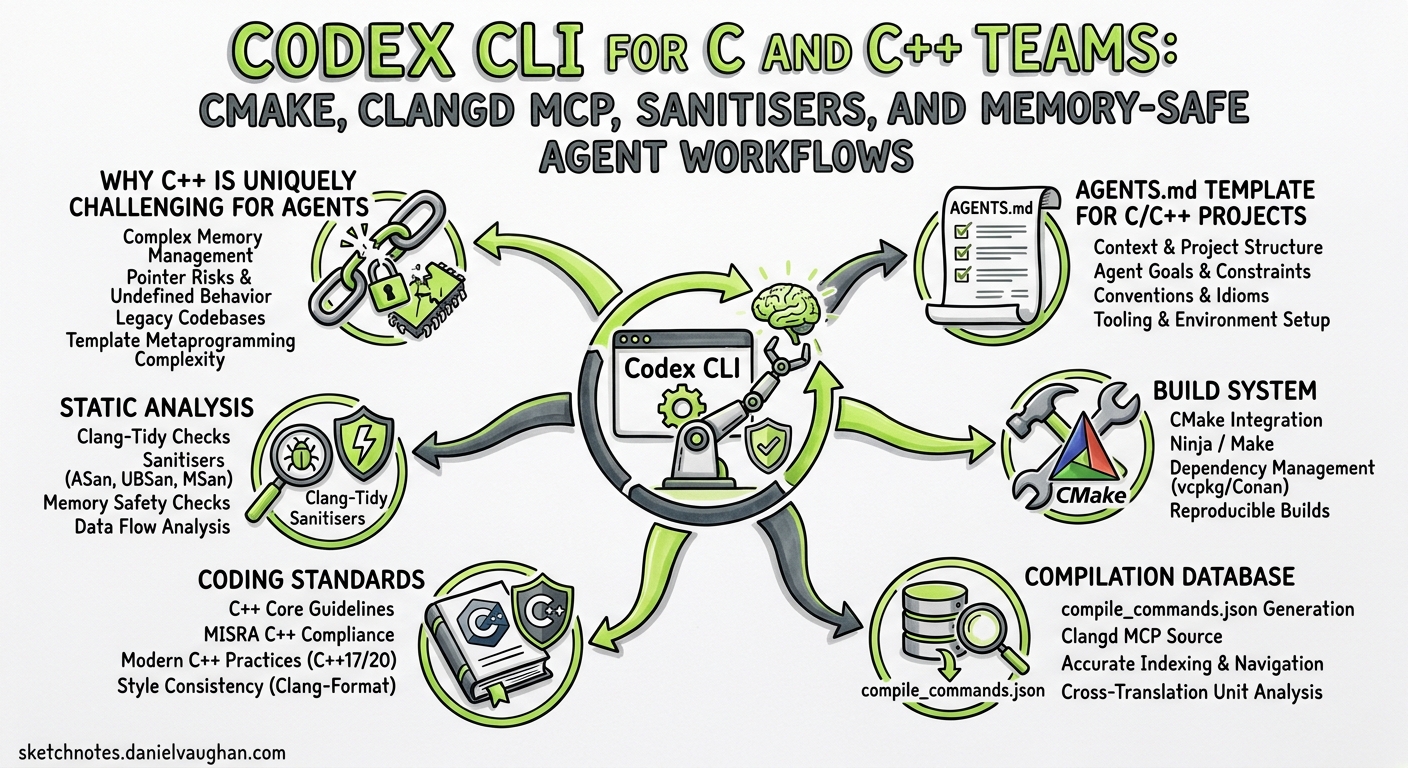 Sketchnote diagram for: Codex CLI for C and C++ Teams: CMake, Clangd MCP, Sanitisers, and Memory-Safe Agent Workflows