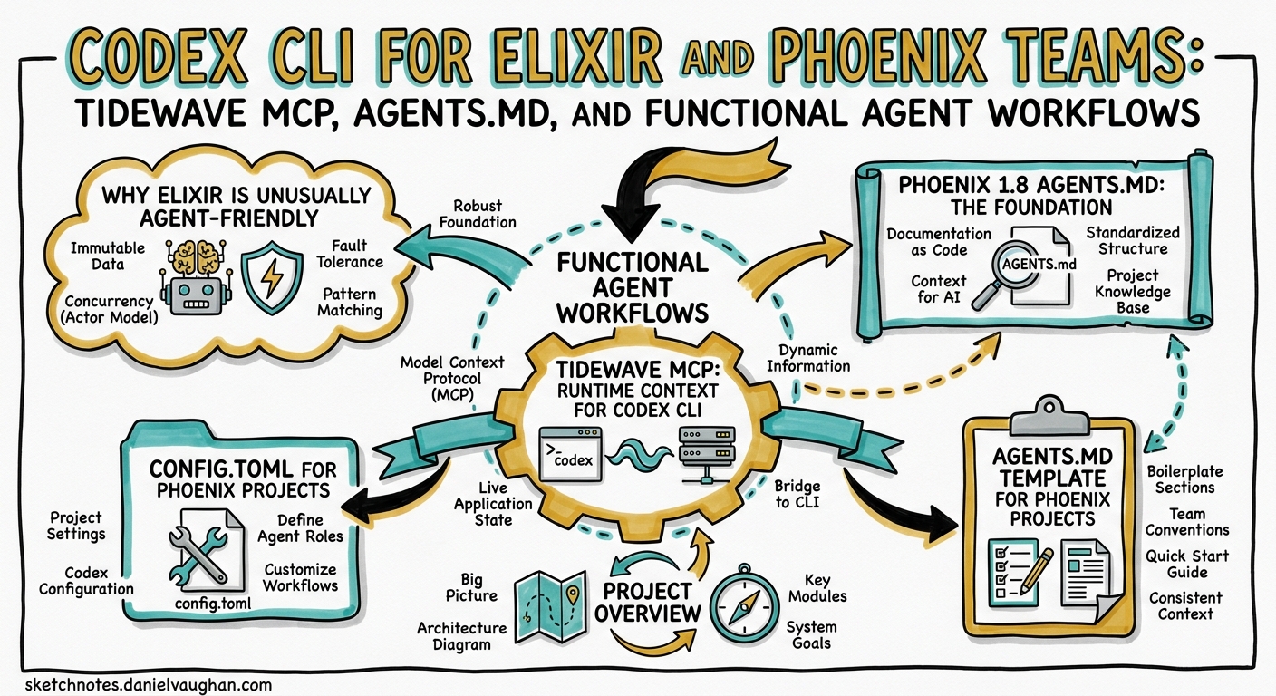 Sketchnote diagram for: Codex CLI for Elixir and Phoenix Teams: Tidewave MCP, AGENTS.md, and Functional Agent Workflows