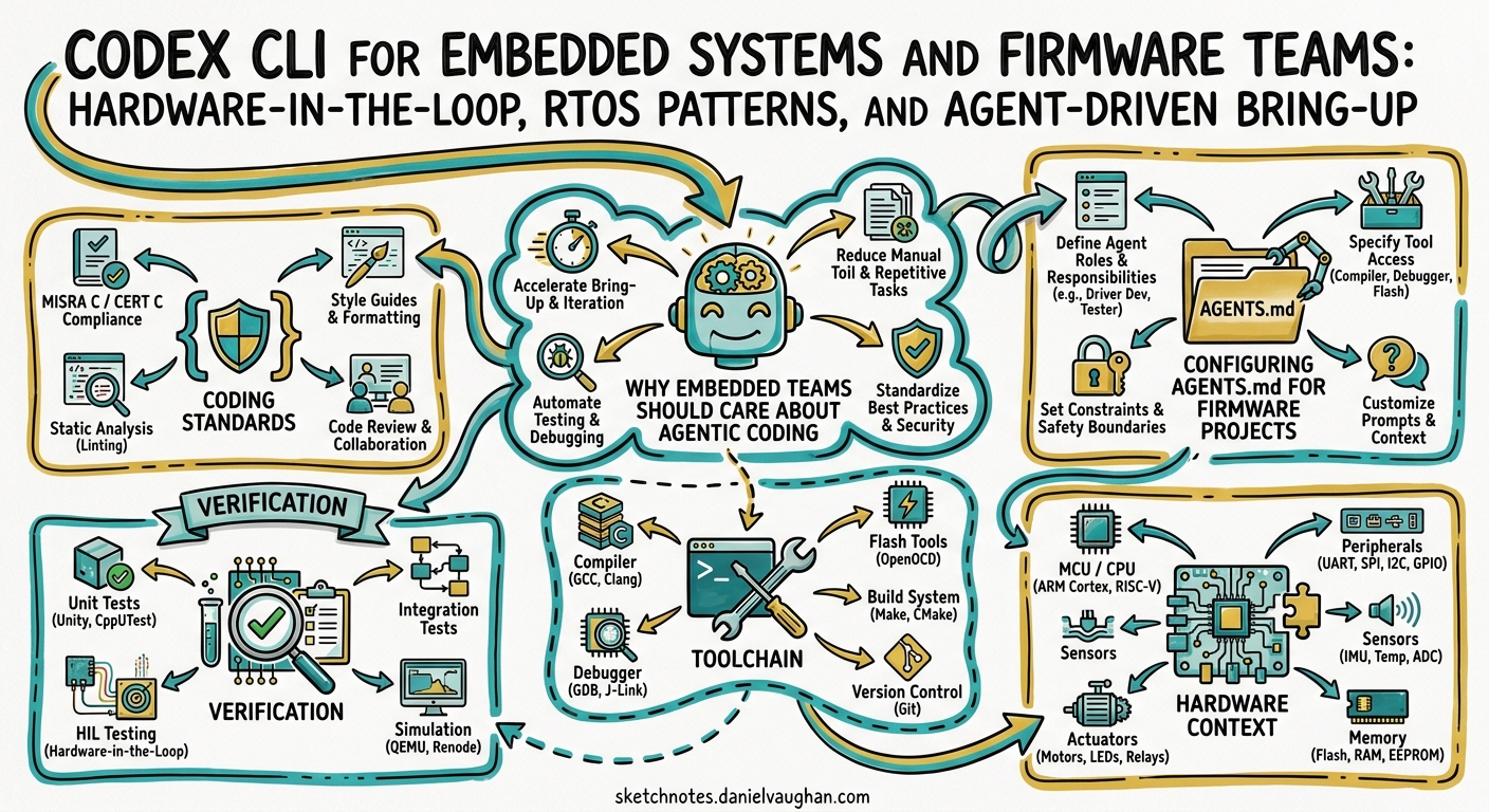 Sketchnote diagram for: Codex CLI for Embedded Systems and Firmware Teams: Hardware-in-the-Loop, RTOS Patterns, and Agent-Driven Bring-Up