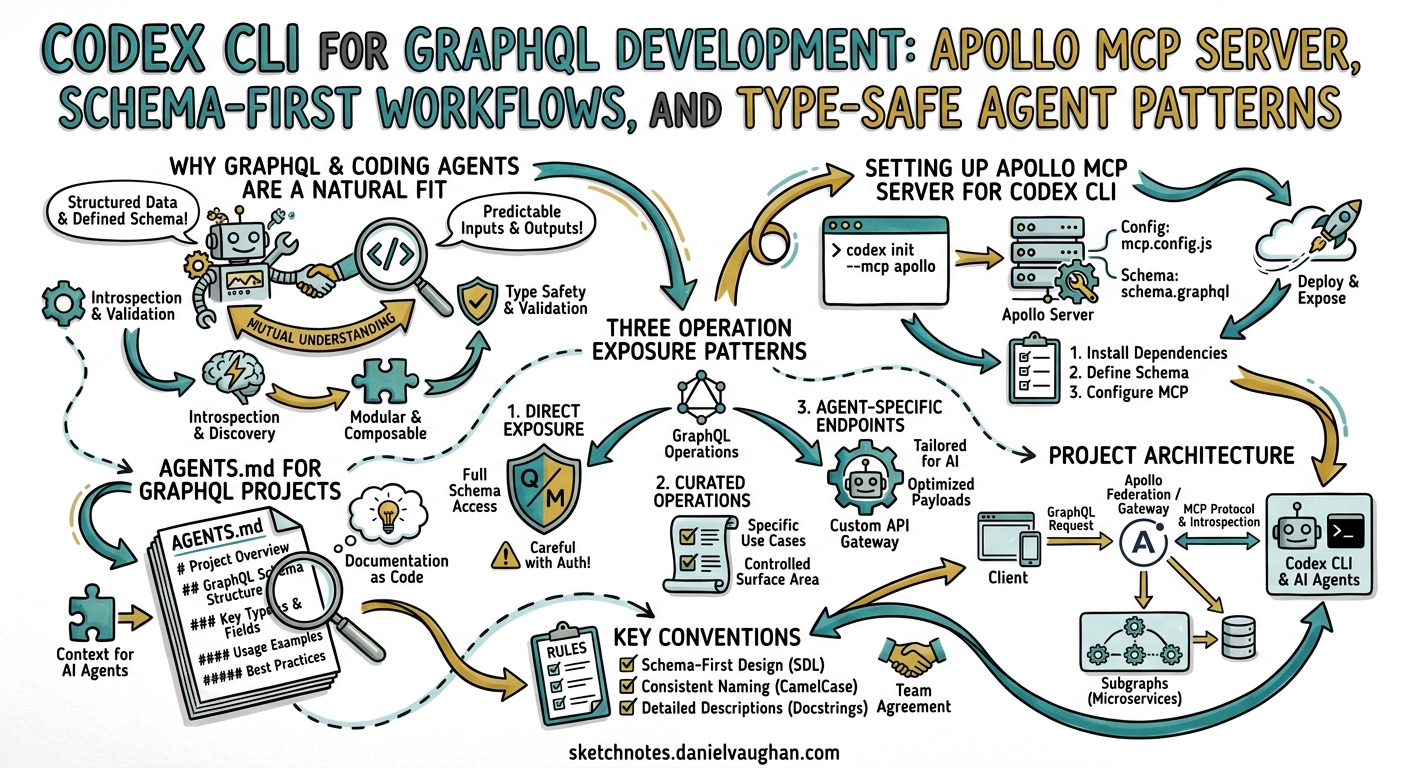 Sketchnote diagram for: Codex CLI for GraphQL Development: Apollo MCP Server, Schema-First Workflows, and Type-Safe Agent Patterns
