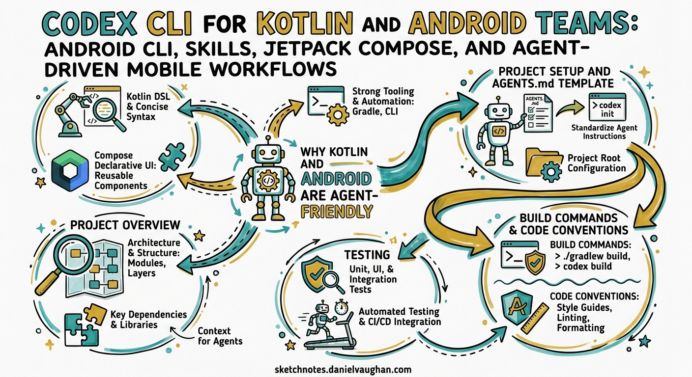 Sketchnote diagram for: Codex CLI for Kotlin and Android Teams: Android CLI, Skills, Jetpack Compose, and Agent-Driven Mobile Workflows