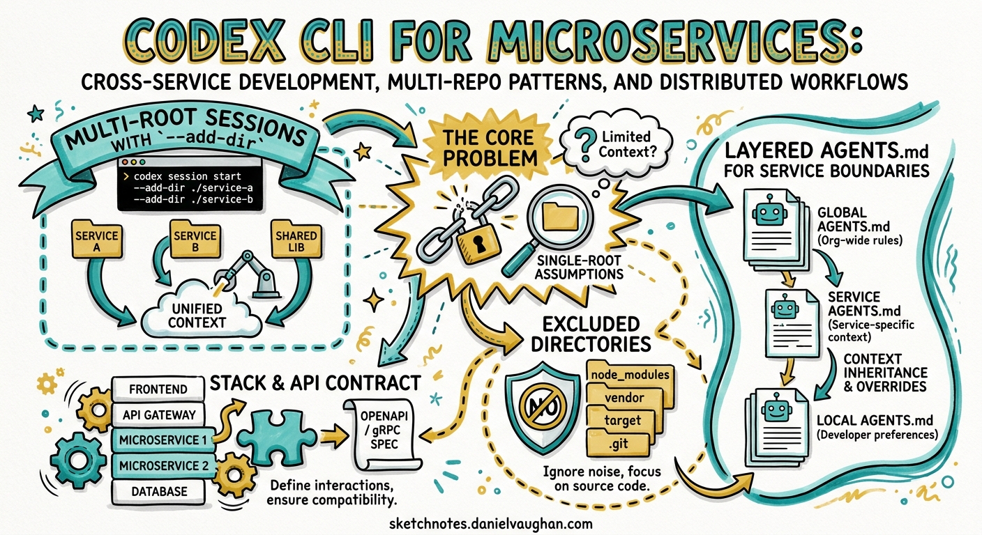 Sketchnote diagram for: Codex CLI for Microservices: Cross-Service Development, Multi-Repo Patterns, and Distributed Workflows