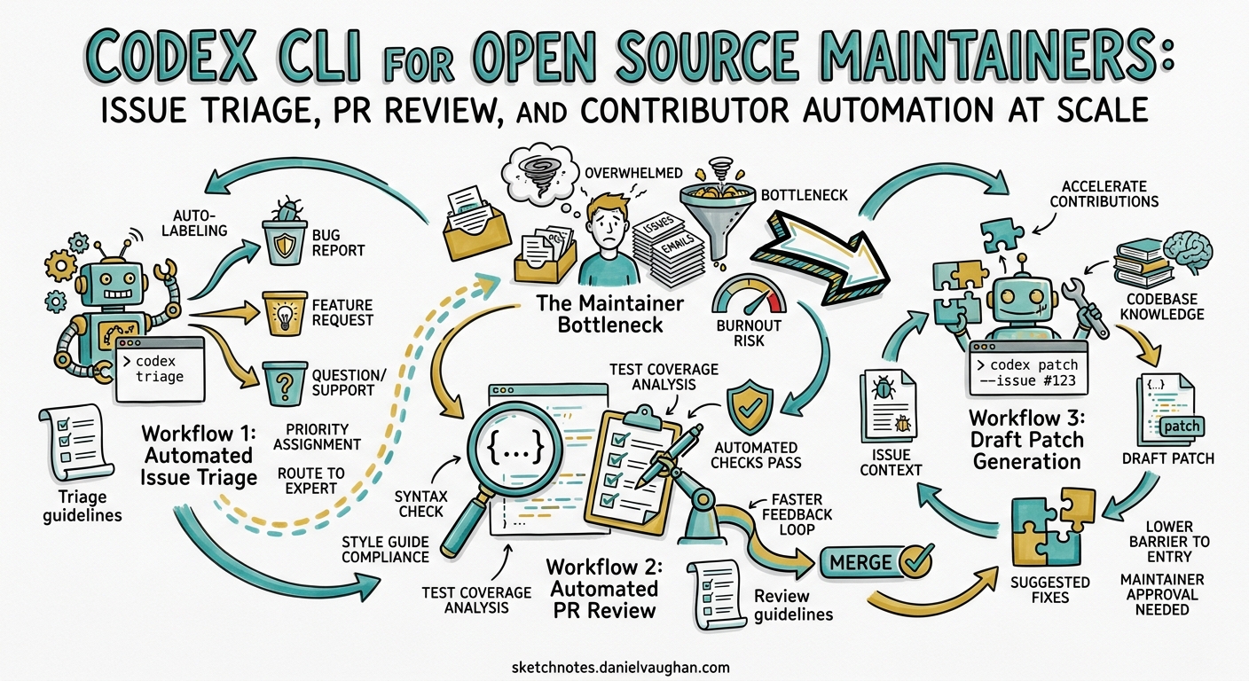 Sketchnote diagram for: Codex CLI for Open Source Maintainers: Issue Triage, PR Review, and Contributor Automation at Scale