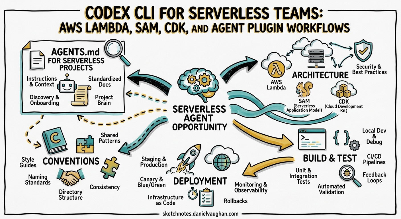 Sketchnote diagram for: Codex CLI for Serverless Teams: AWS Lambda, SAM, CDK, and Agent Plugin Workflows