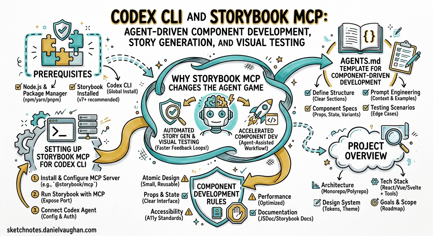 Sketchnote diagram for: Codex CLI and Storybook MCP: Agent-Driven Component Development, Story Generation, and Visual Testing