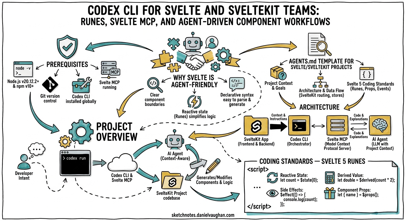 Sketchnote diagram for: Codex CLI for Svelte and SvelteKit Teams: Runes, Svelte MCP, and Agent-Driven Component Workflows