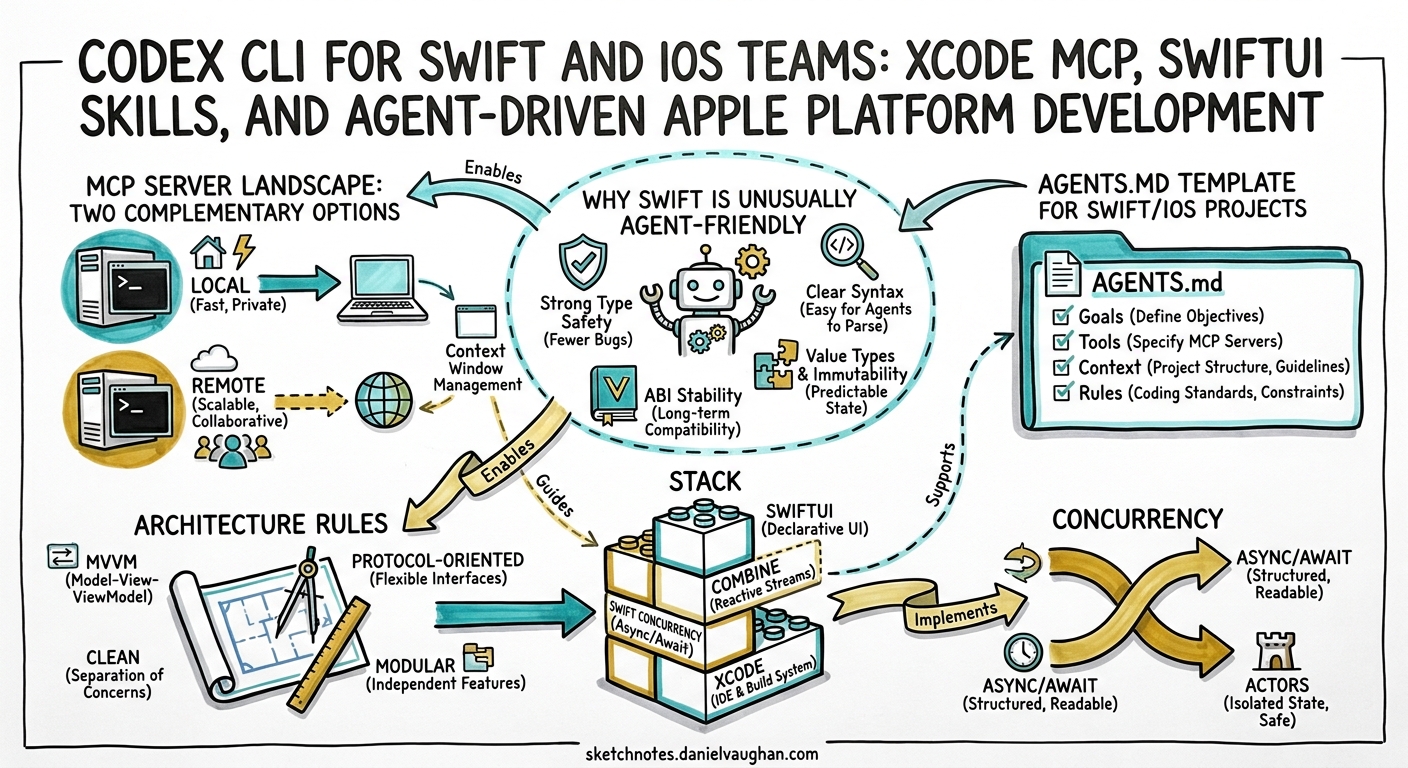 Sketchnote diagram for: Codex CLI for Swift and iOS Teams: Xcode MCP, SwiftUI Skills, and Agent-Driven Apple Platform Development