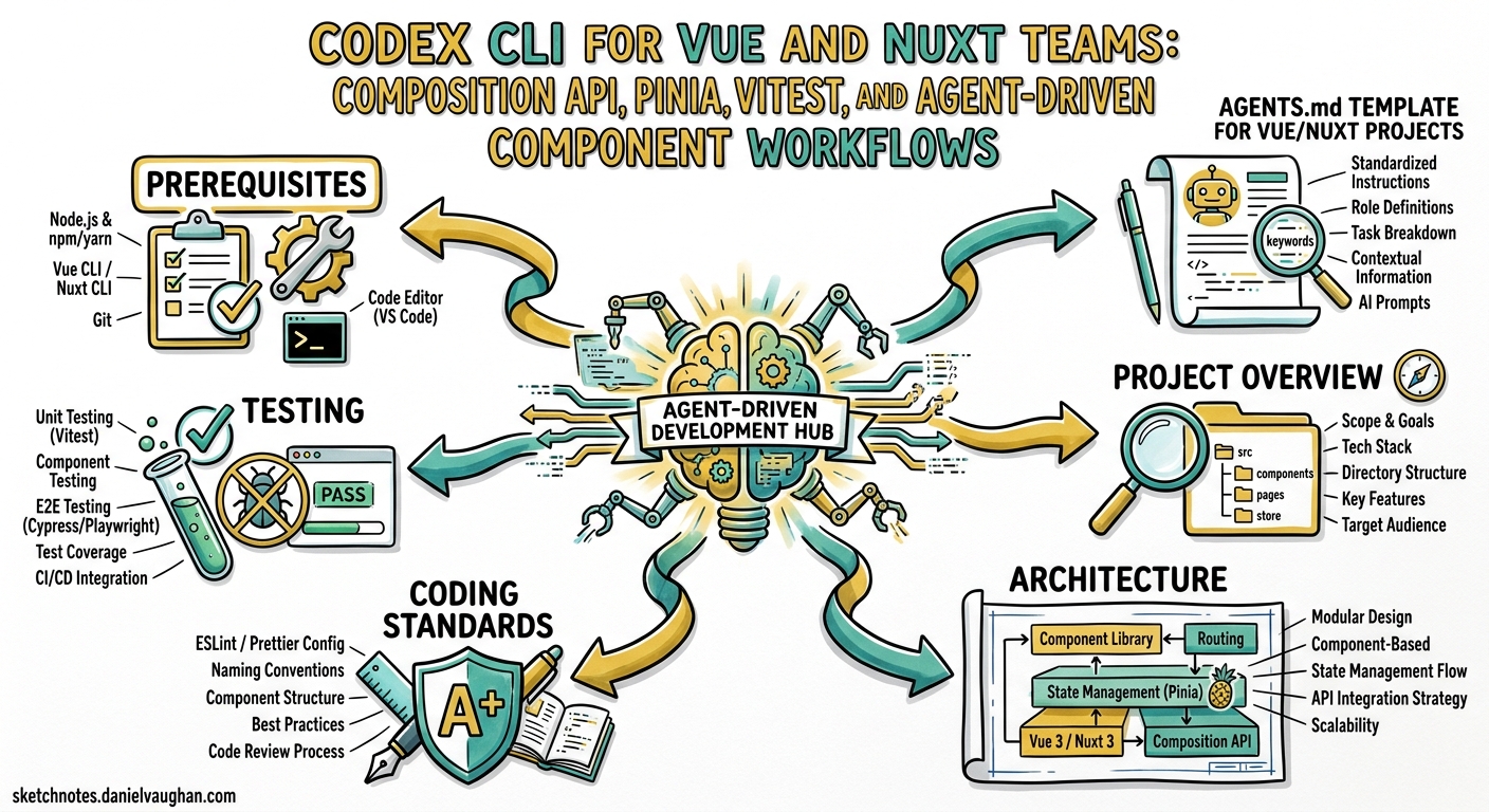 Sketchnote diagram for: Codex CLI for Vue and Nuxt Teams: Composition API, Pinia, Vitest, and Agent-Driven Component Workflows