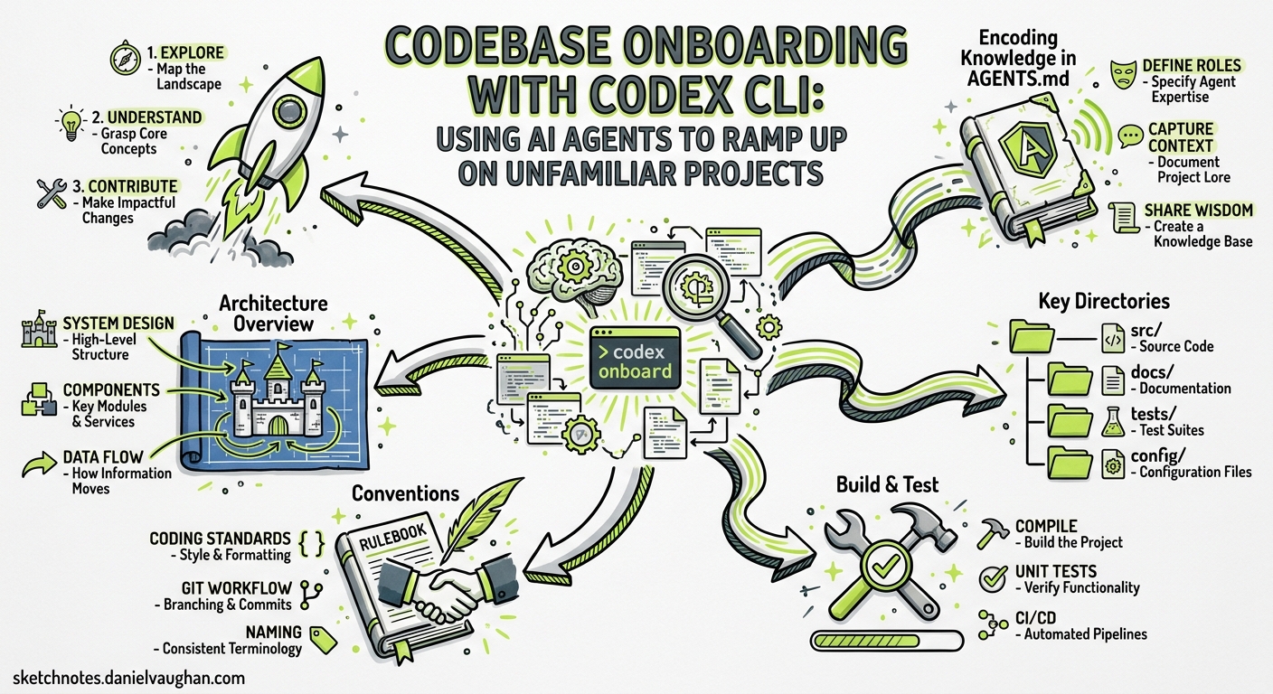 Sketchnote diagram for: Codebase Onboarding with Codex CLI: Using AI Agents to Ramp Up on Unfamiliar Projects
