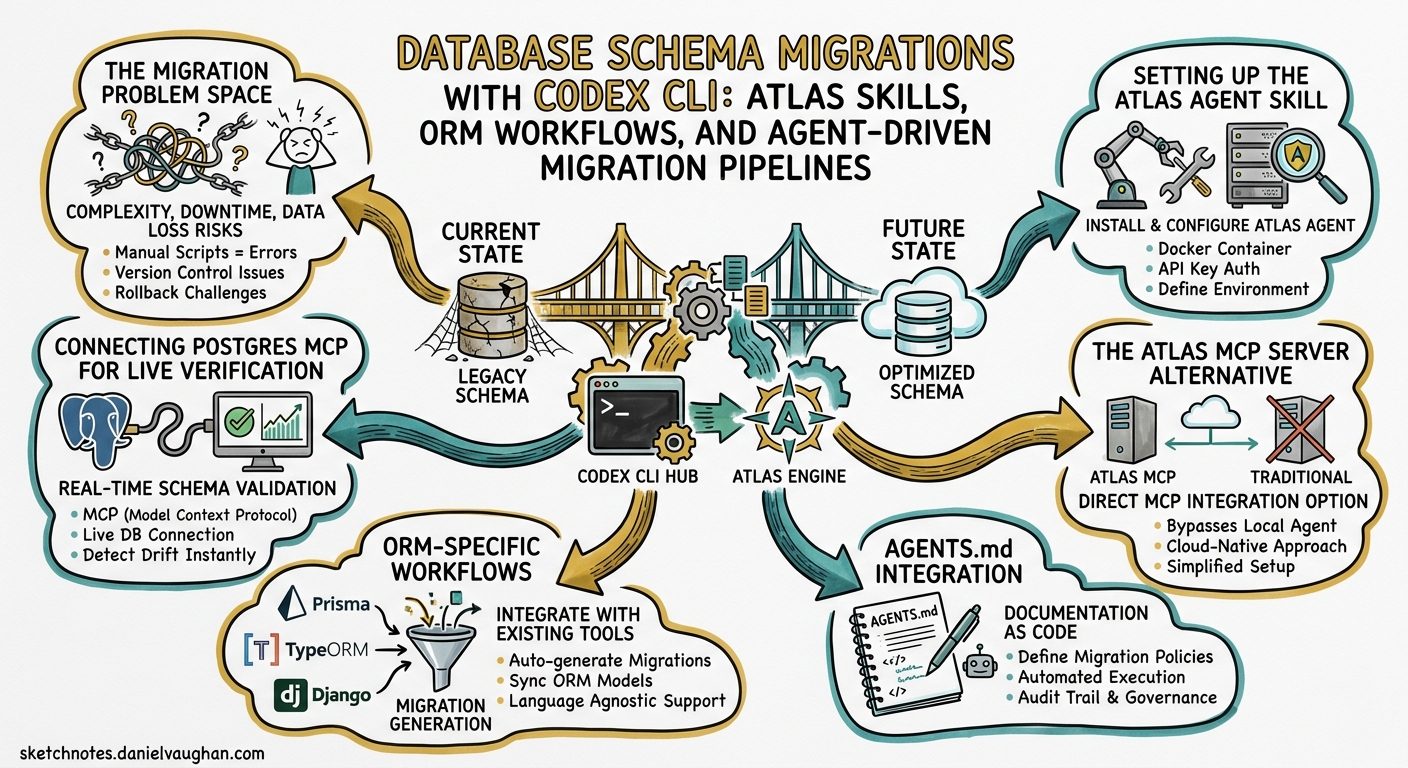 Sketchnote diagram for: Database Schema Migrations with Codex CLI: Atlas Skills, ORM Workflows, and Agent-Driven Migration Pipelines