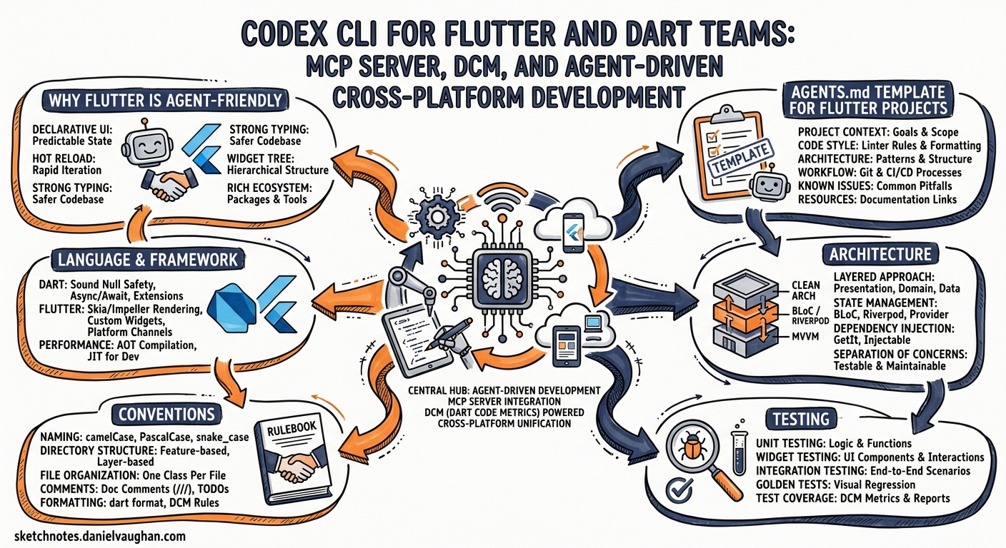 Sketchnote diagram for: Codex CLI for Flutter and Dart Teams: MCP Server, DCM, and Agent-Driven Cross-Platform Development