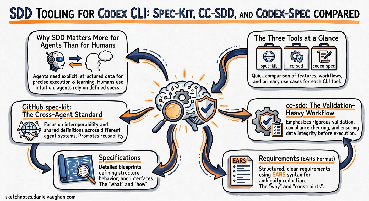 Sketchnote diagram for: SDD Tooling for Codex CLI: spec-kit, cc-sdd, and codex-spec Compared