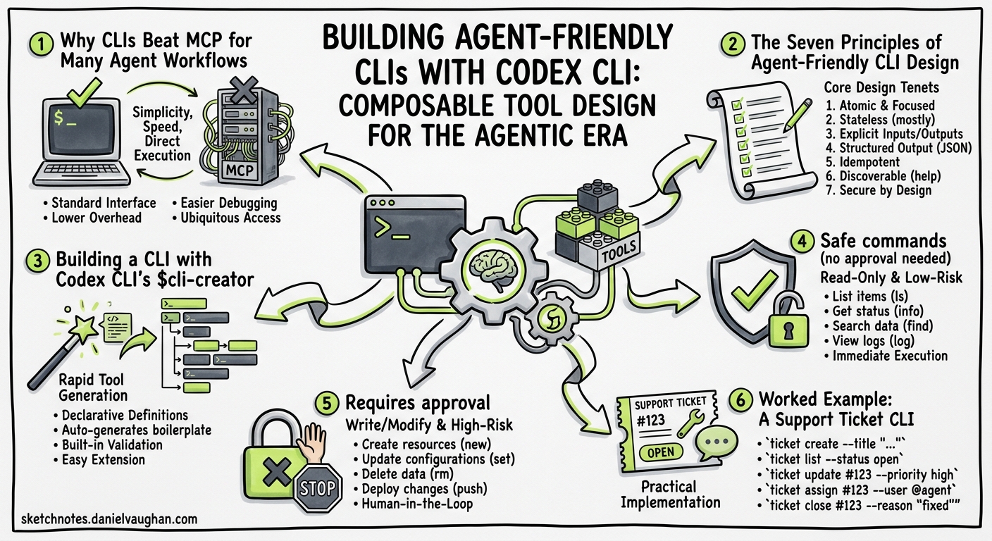 Sketchnote diagram for: Building Agent-Friendly CLIs with Codex CLI: Composable Tool Design for the Agentic Era