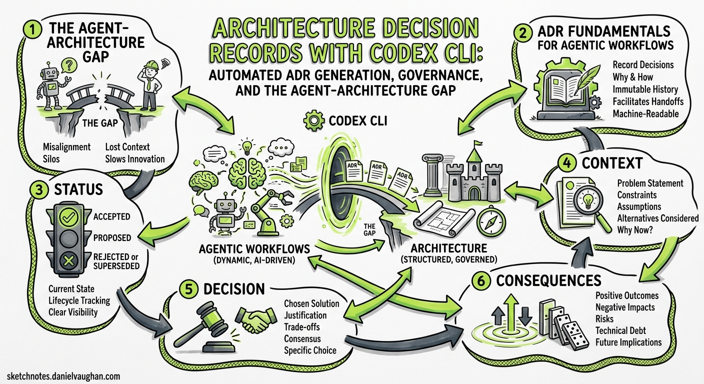 Sketchnote diagram for: Architecture Decision Records with Codex CLI: Automated ADR Generation, Governance, and the Agent-Architecture Gap