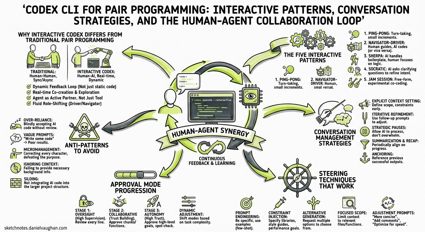 Sketchnote diagram for: Codex CLI for Pair Programming: Interactive Patterns, Conversation Strategies, and the Human-Agent Collaboration Loop