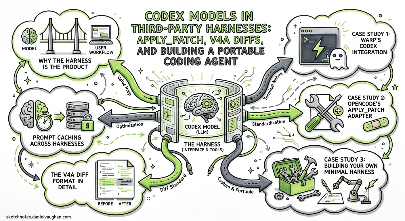 Sketchnote diagram for: Codex Models in Third-Party Harnesses: apply_patch, V4A Diffs, and Building a Portable Coding Agent
