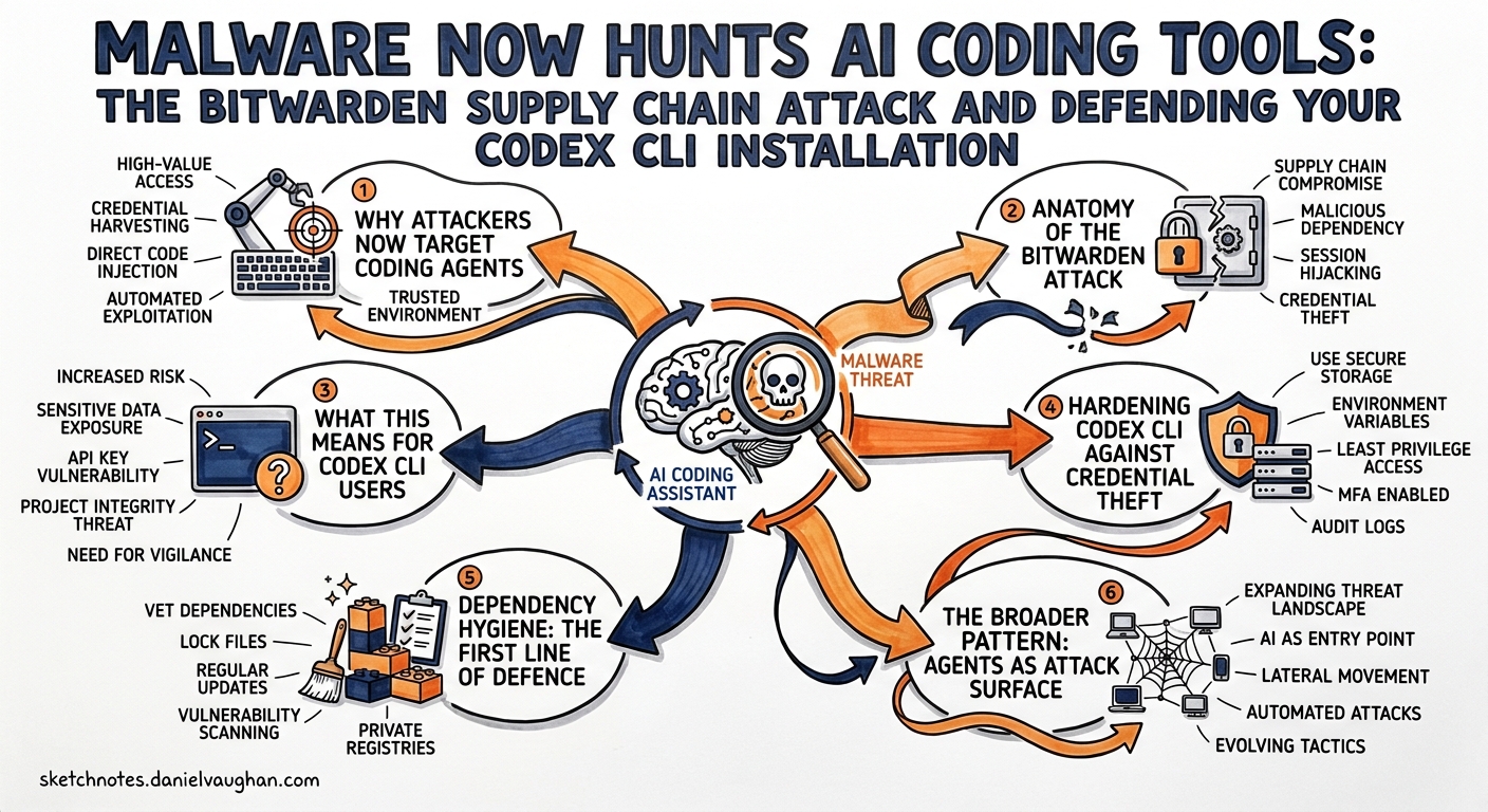 Sketchnote diagram for: Malware Now Hunts AI Coding Tools: The Bitwarden Supply Chain Attack and Defending Your Codex CLI Installation