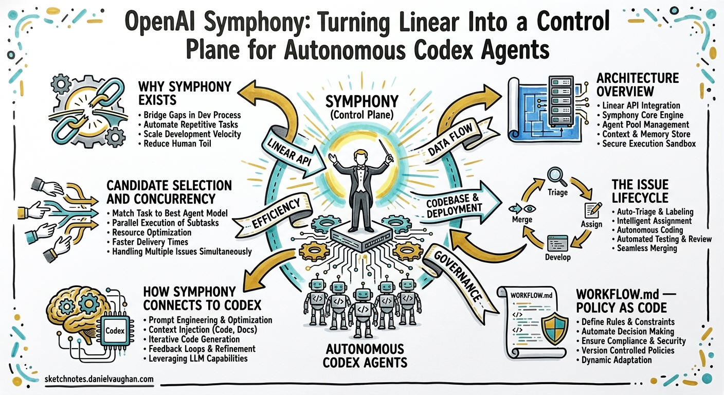 Sketchnote diagram for: OpenAI Symphony: Turning Linear Into a Control Plane for Autonomous Codex Agents