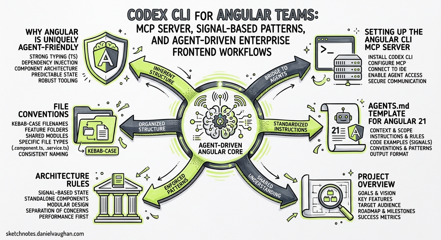 Sketchnote diagram for: Codex CLI for Angular Teams: MCP Server, Signal-Based Patterns, and Agent-Driven Enterprise Frontend Workflows