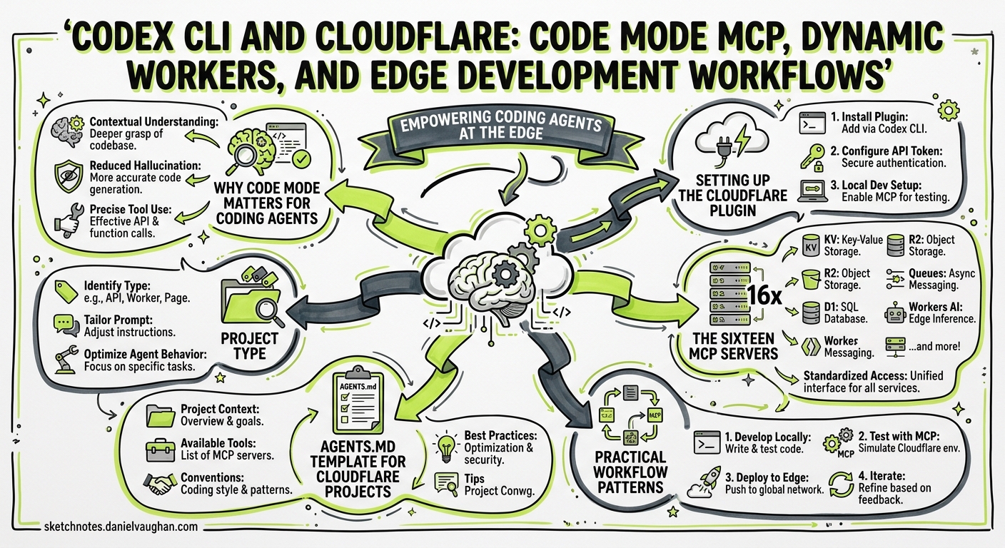 Sketchnote diagram for: Codex CLI and Cloudflare: Code Mode MCP, Dynamic Workers, and Edge Development Workflows