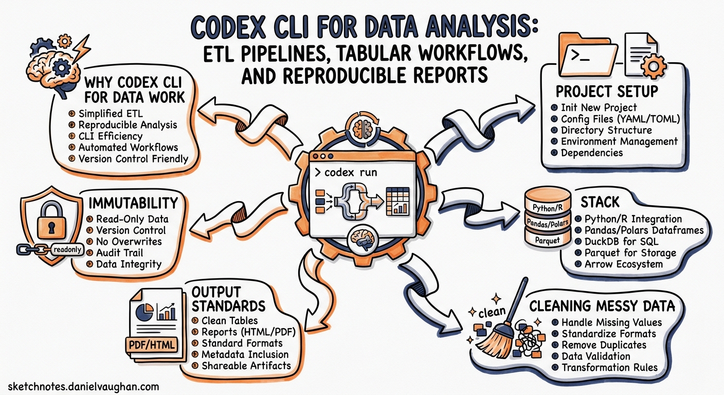 Sketchnote diagram for: Codex CLI for Data Analysis: ETL Pipelines, Tabular Workflows, and Reproducible Reports