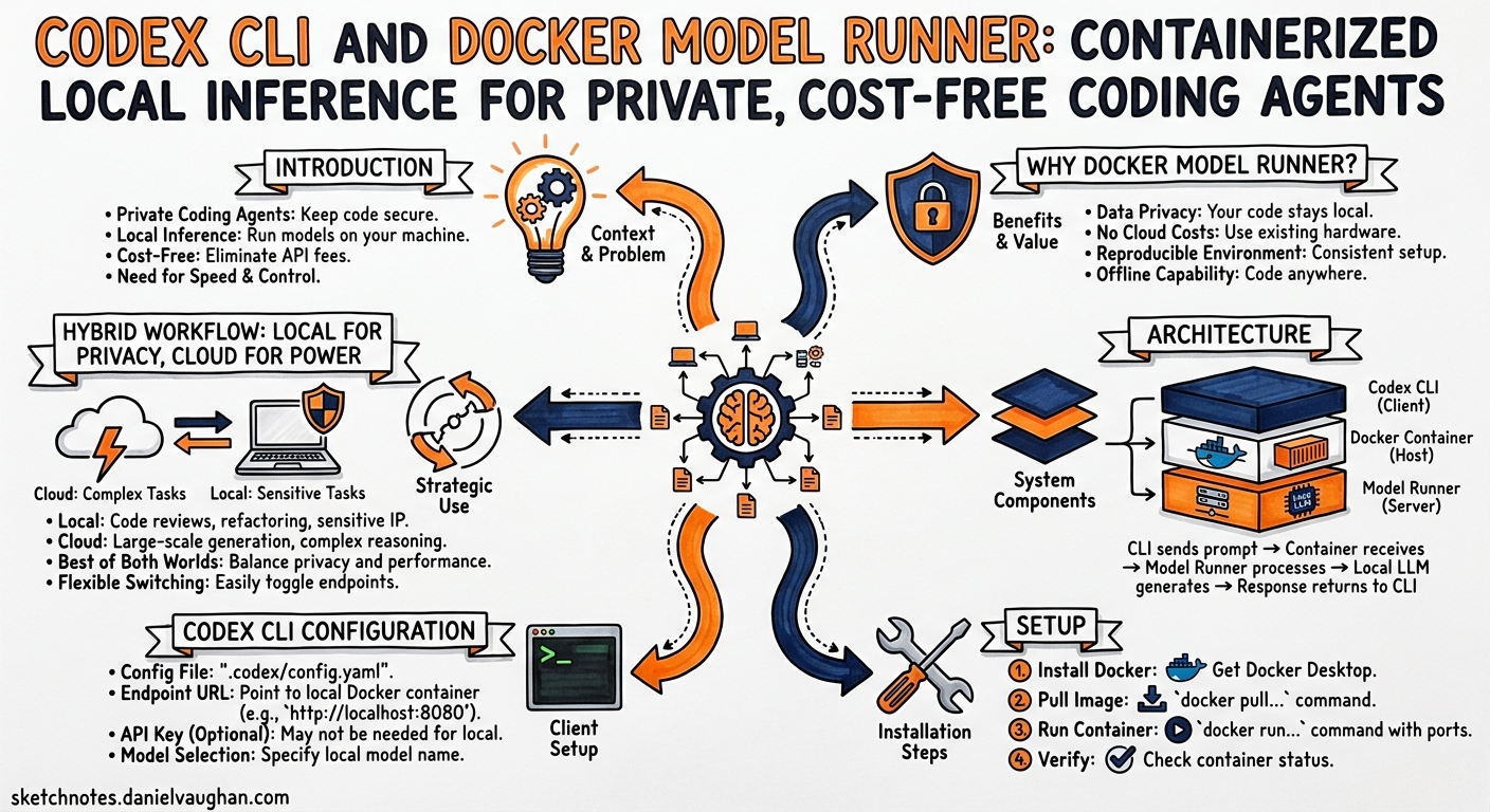 Sketchnote diagram for: Codex CLI and Docker Model Runner: Containerised Local Inference for Private, Cost-Free Coding Agents