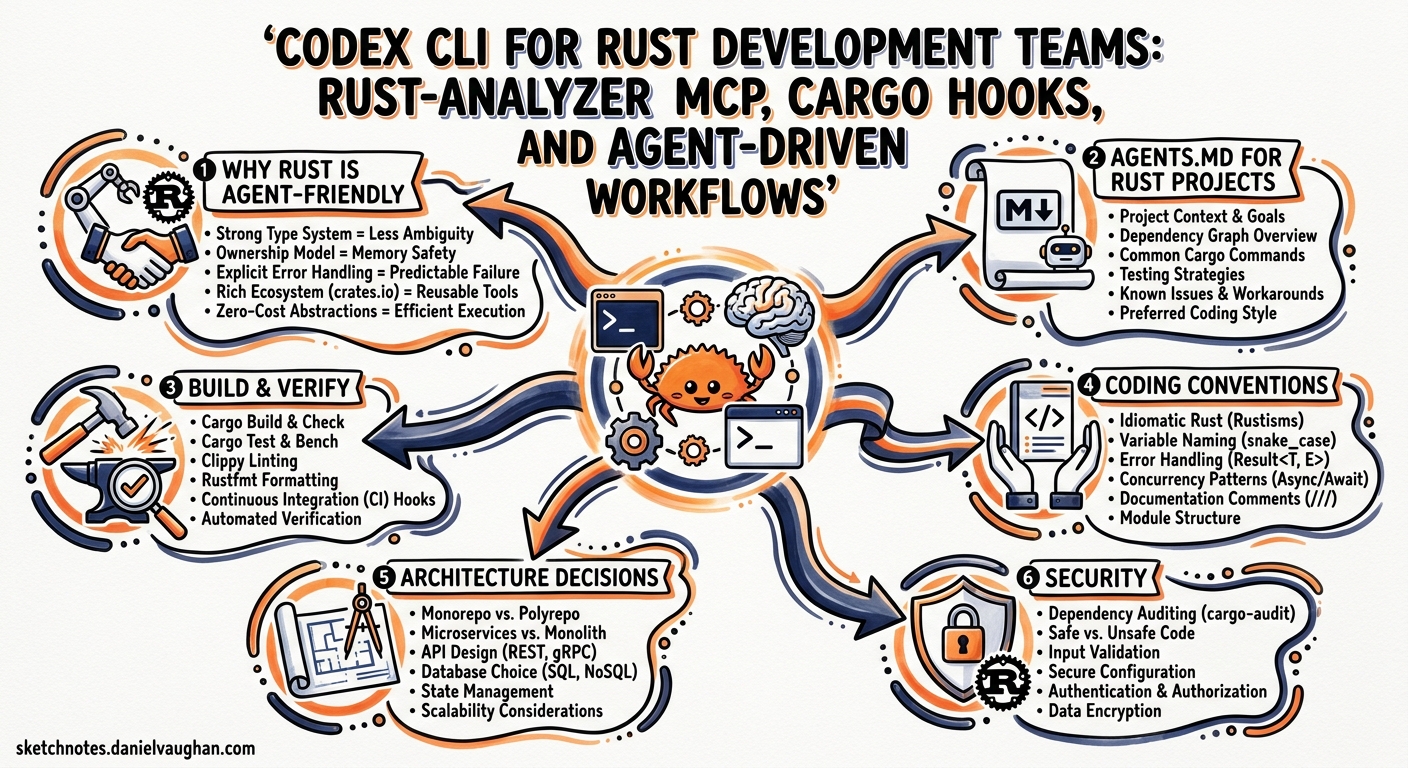 Sketchnote diagram for: Codex CLI for Rust Development Teams: rust-analyzer MCP, Cargo Hooks, and Agent-Driven Workflows