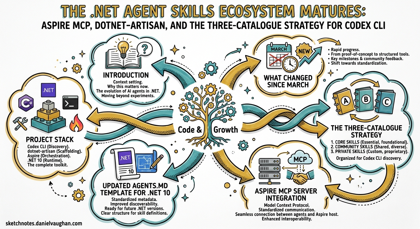 Sketchnote diagram for: The .NET Agent Skills Ecosystem Matures: Aspire MCP, dotnet-artisan, and the Three-Catalogue Strategy for Codex CLI