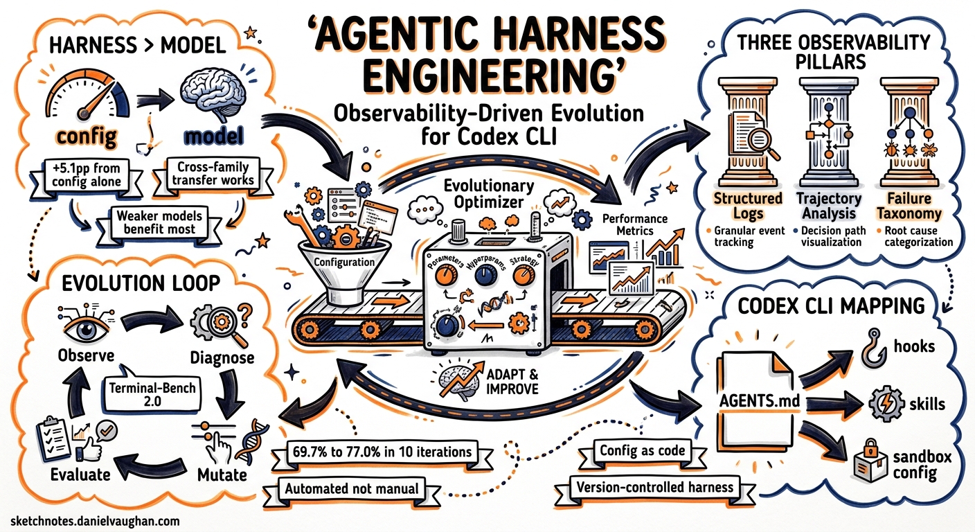 Sketchnote diagram for: Agentic Harness Engineering: What Observability-Driven Evolution Means for Your Codex CLI Configuration