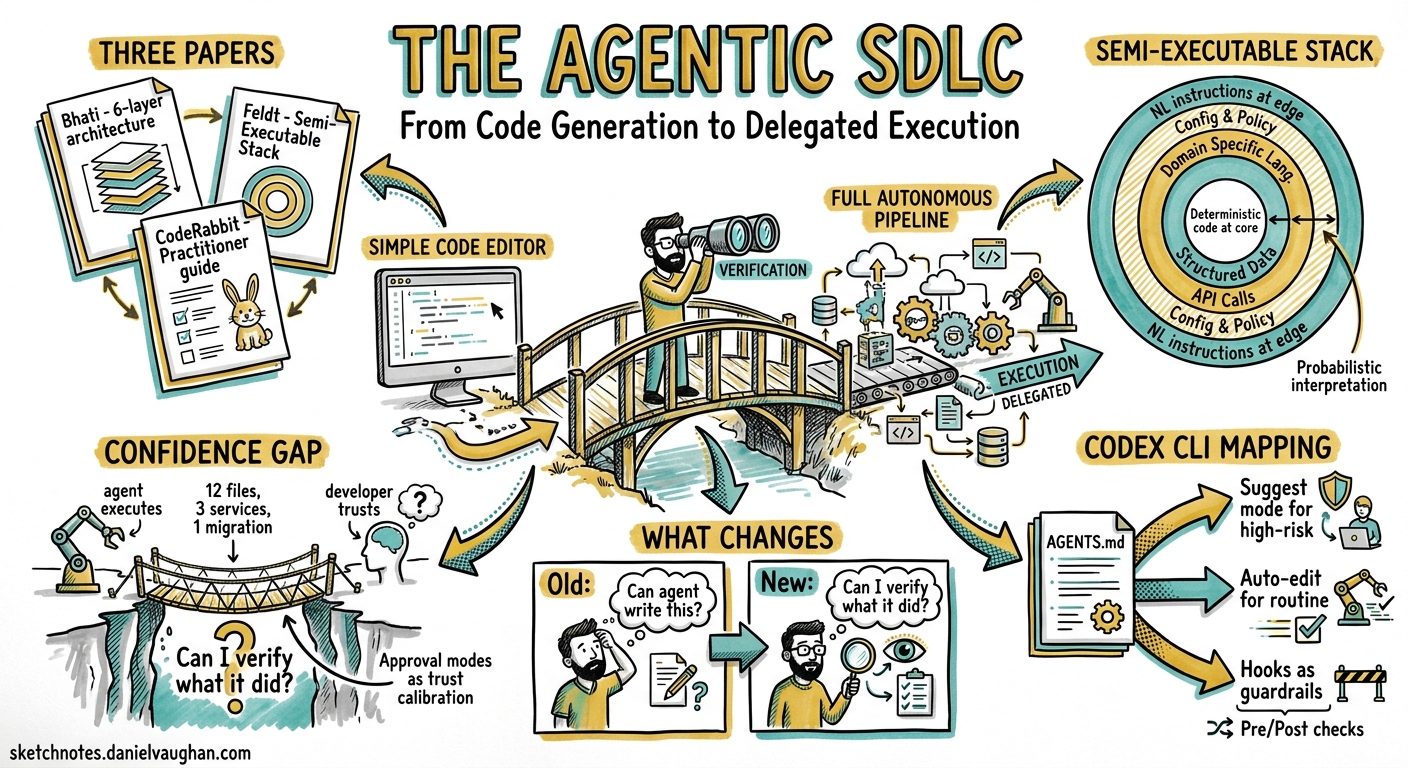 Sketchnote diagram for: From Code Generation to Delegated Execution: The Agentic SDLC and What It Means for Your Codex CLI Workflow