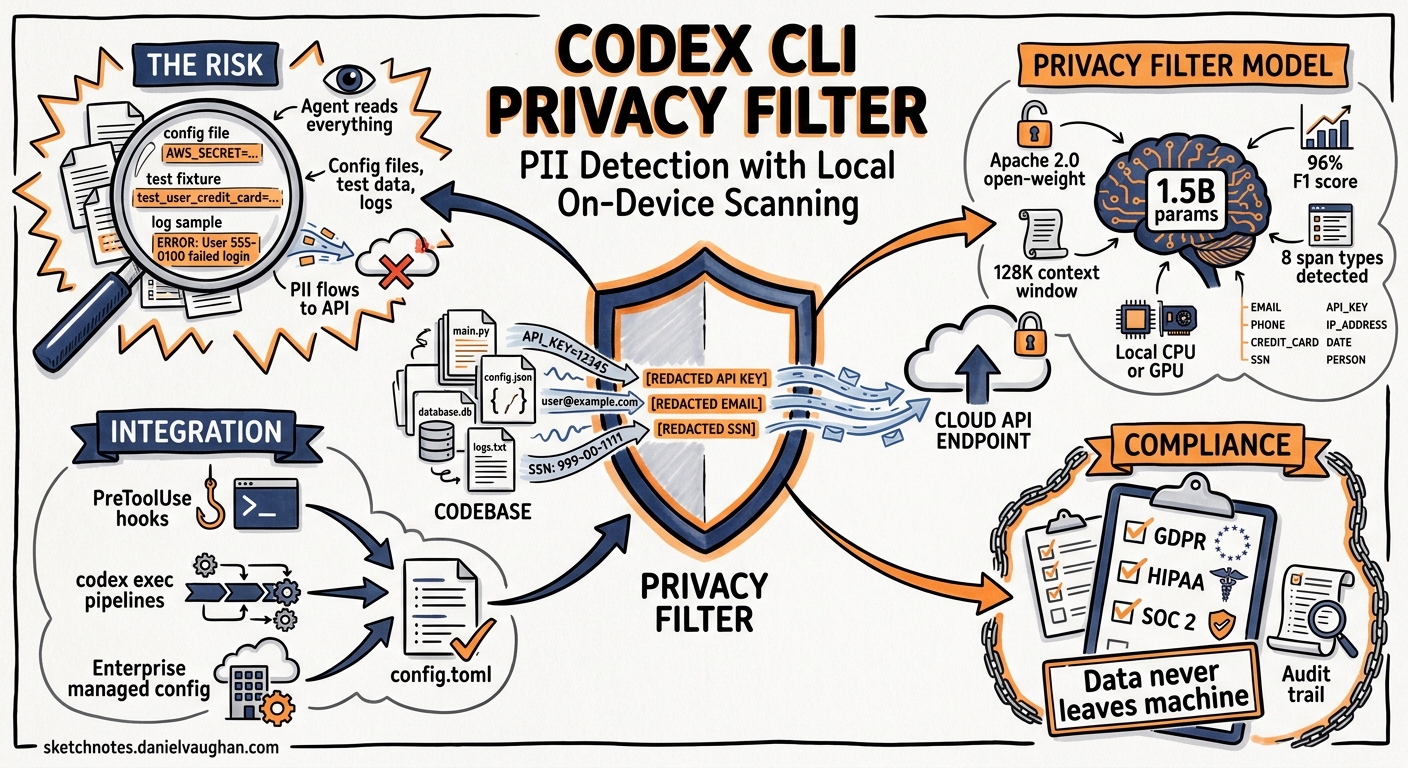 Sketchnote diagram for: Codex CLI and OpenAI Privacy Filter: Preventing PII Leakage in Agent Workflows with Local On-Device Scanning