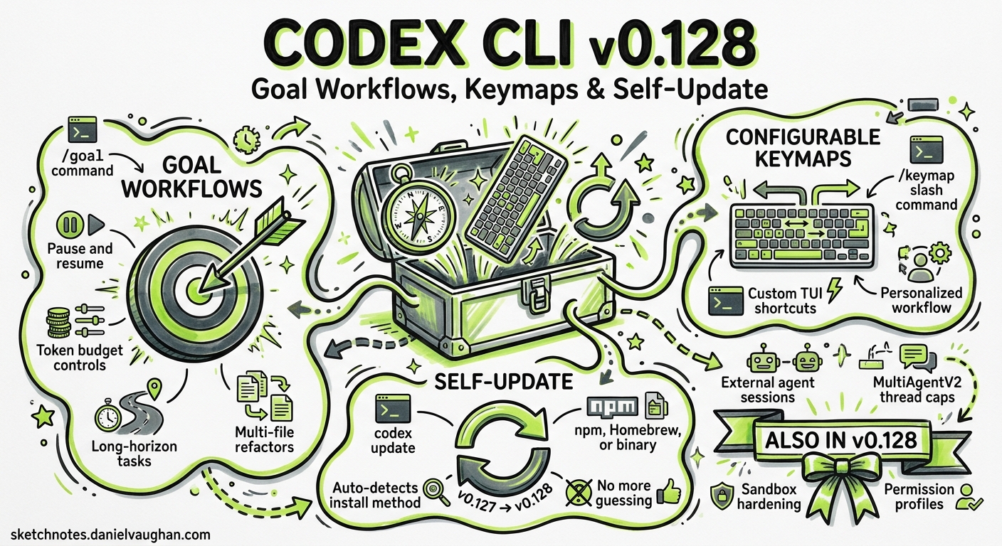 Sketchnote diagram for: Codex CLI v0.128: Goal Workflows, Configurable Keymaps, and Built-In Self-Update